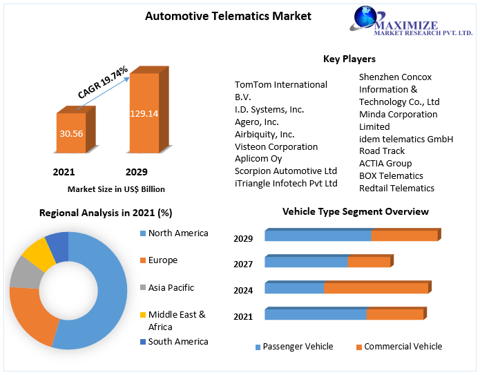 Automotive Telematics Market - Industry Analysis and Forecast 2029