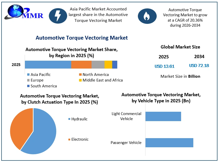Automotive Torque Vectoring Market Growth