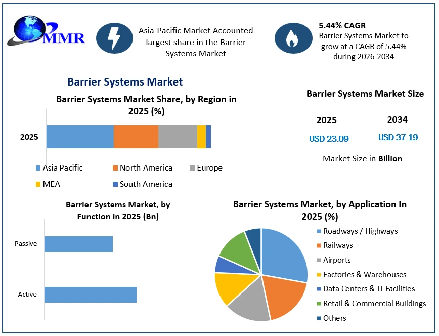 Barrier Systems Market Growth