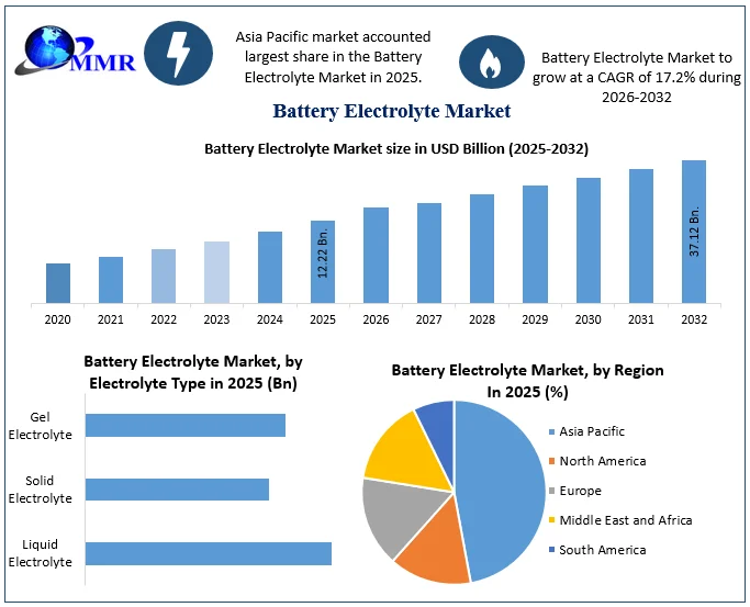 Battery Electrolyte Market size