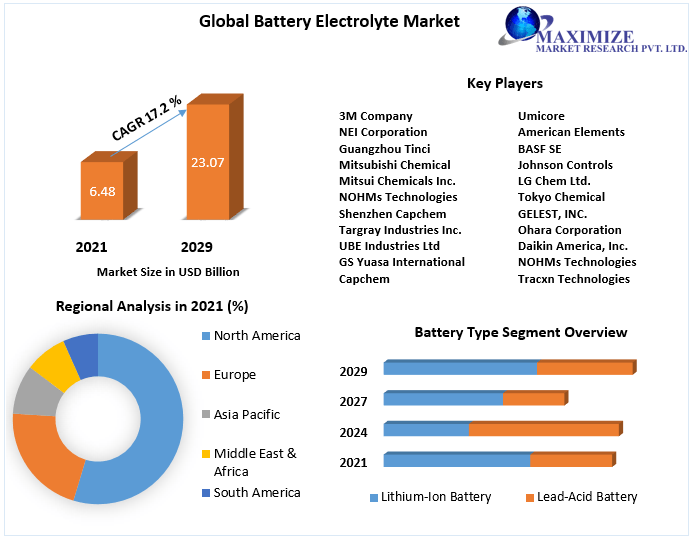 Battery Electrolyte Market Global Industry Analysis and Forecast (2029)