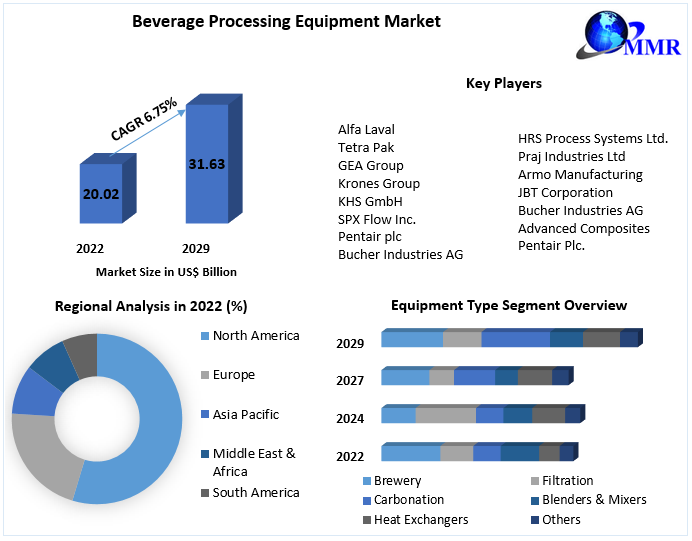 Beverage Processing Equipment Market - Industry Analysis and Forecast