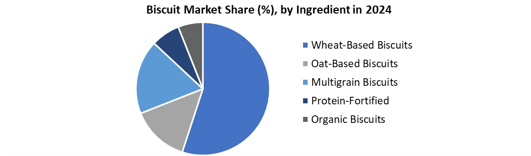 Biscuit Market by Ingredient