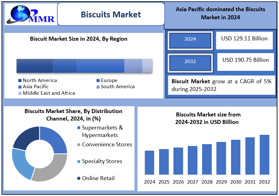Biscuits Market 2025-2032