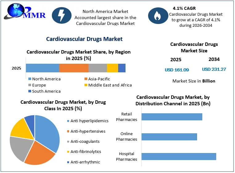 Cardiovascular Drugs Market Growth