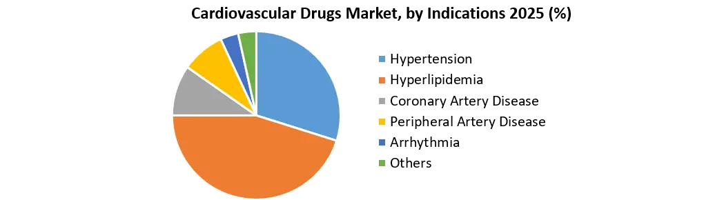 Cardiovascular Drugs Market Growth