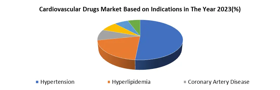 Cardiovascular Drugs Market