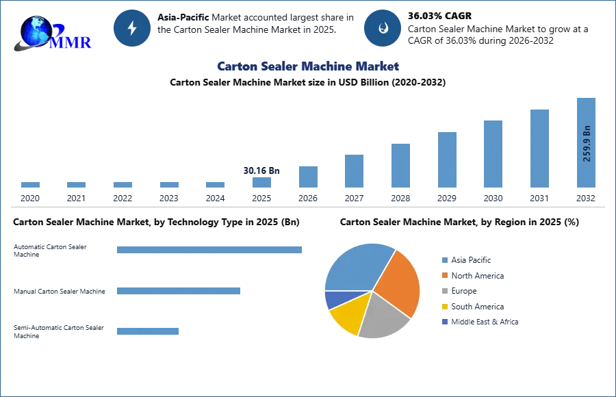 Carton Sealer Machine Market
