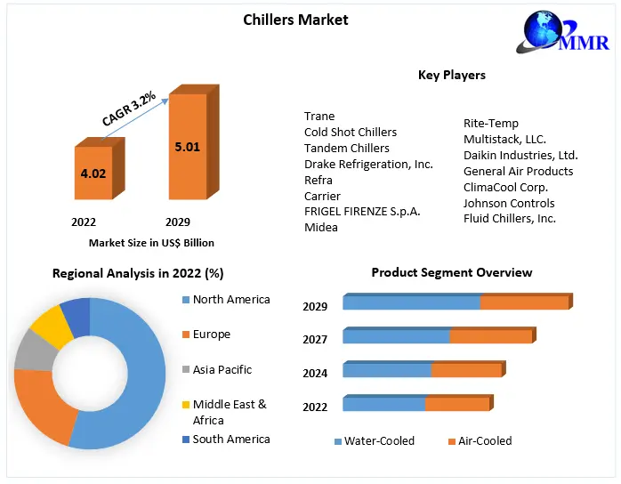 Chillers Market: Global Industry Analysis And Forecast (2023-2029)