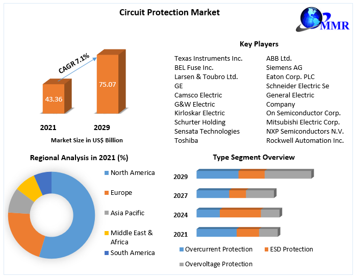 Circuit Protection Market Global Industry Analysis And Forecast