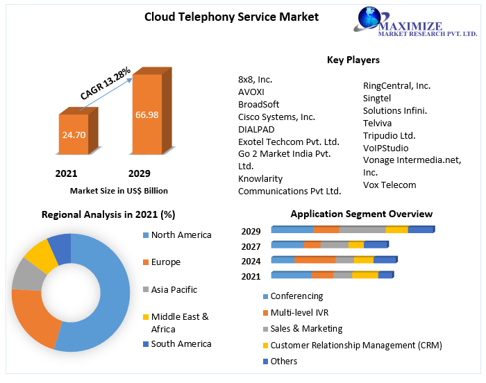 Cloud Telephony Service Market