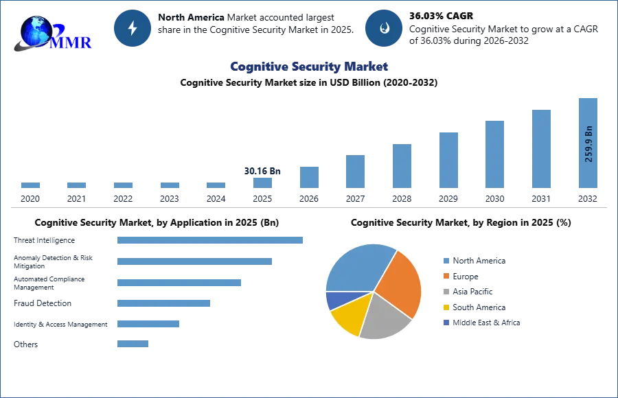 Cognitive Security Market