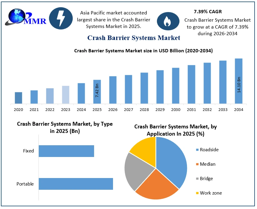 Crash Barrier Systems Market Growth