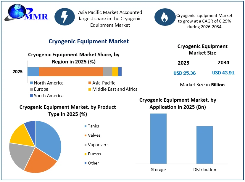 Cryogenic Equipment Market size
