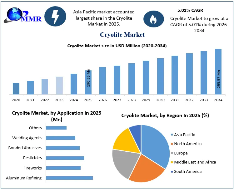 Cryolite Market Growth