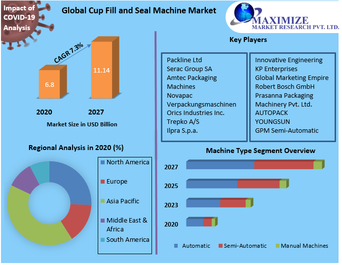 Cup Fill and Seal Machine Market