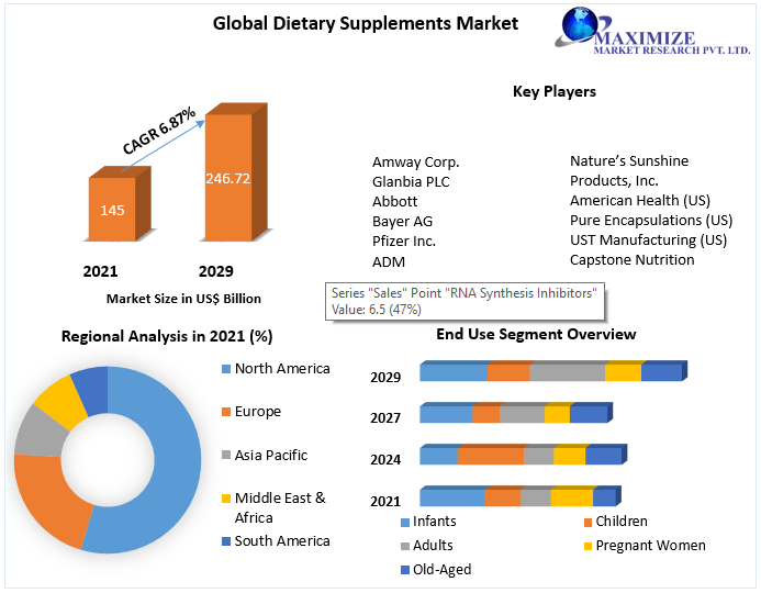 Dietary Supplements Market Industry Analysis and Forecast (20222029)