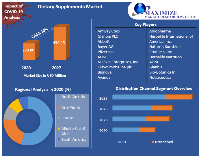 Dietary Supplements MarketIndustry Analysis and Forecast (20222027)