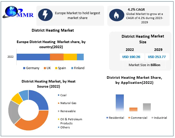 District Heating Market
