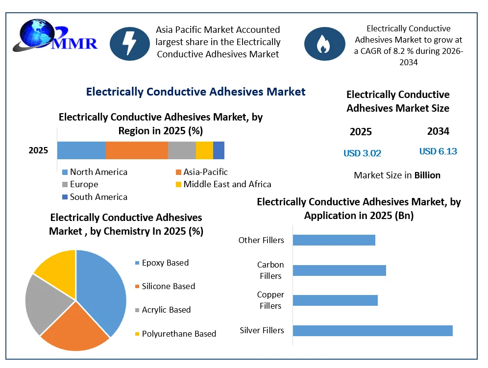 Electrically Conductive Adhesives Market