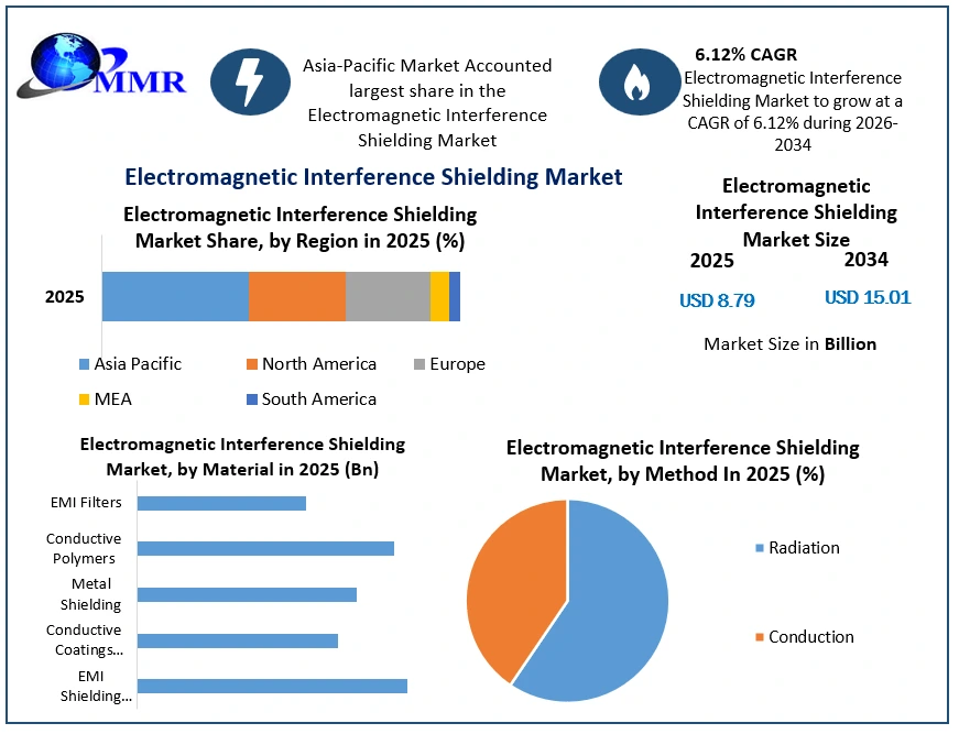 Electromagnetic Interference Shielding Market Growth