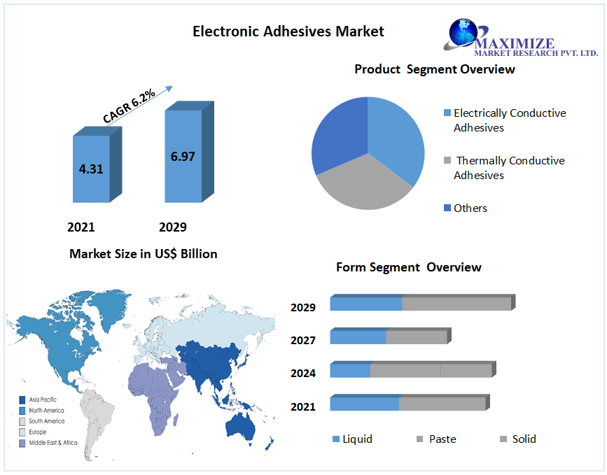 Electronic Adhesives Market Opportunity to become USD 6.97 Bn. By 2029