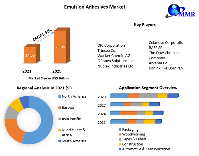 Emulsion Adhesives Market