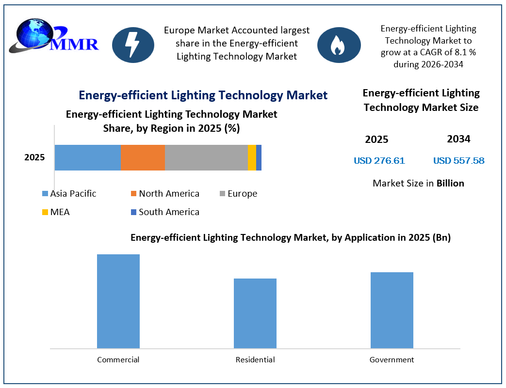 Energy-efficient Lighting Technology Market growth