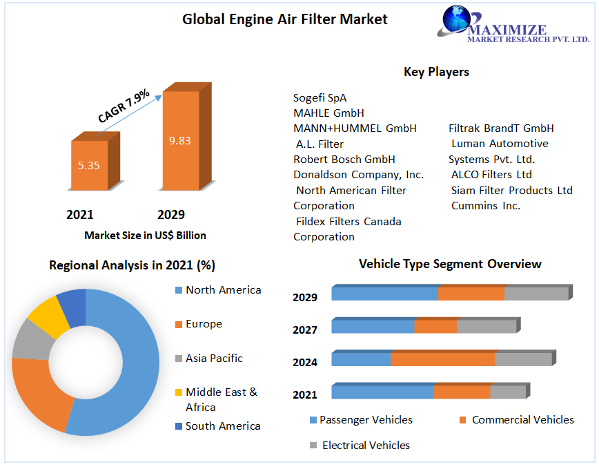 Engine Air Filter Market