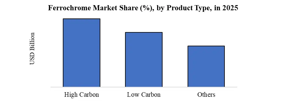 Ferrochrome Market by product type