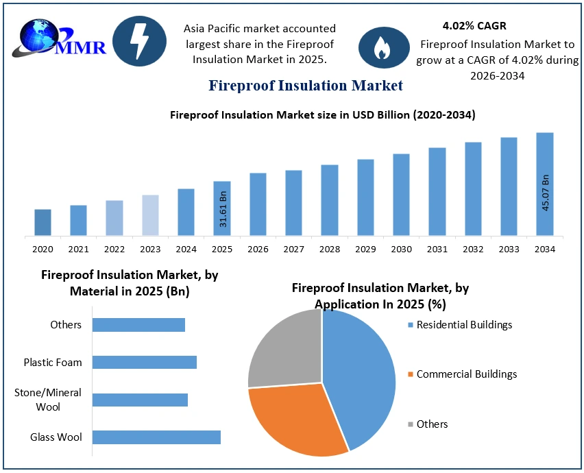 Fireproof Insulation Market Growth
