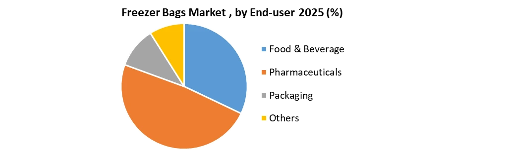 Freezer Bags Market by End-user