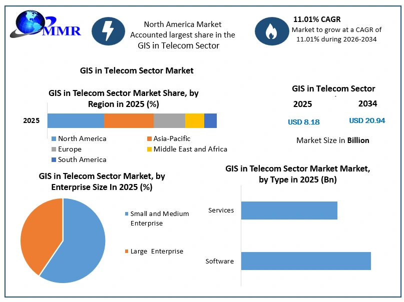 GIS in Telecom Sector Growth