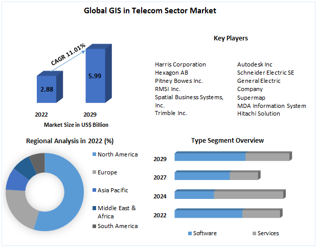GIS in Telecom Sector Market - Region and Forecast (2023-2029)