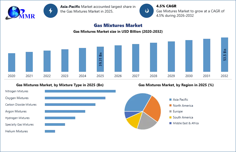 Gas Mixtures Market
