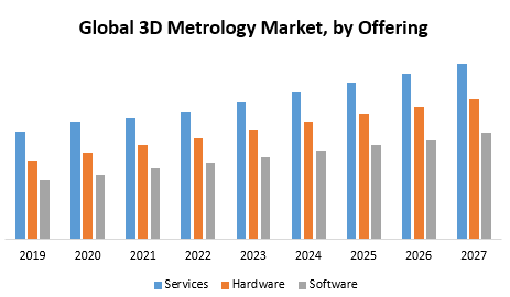 Global 3D Metrology Market