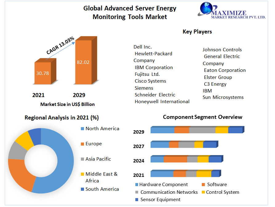 Global Advanced Server Energy Monitoring Tools Market