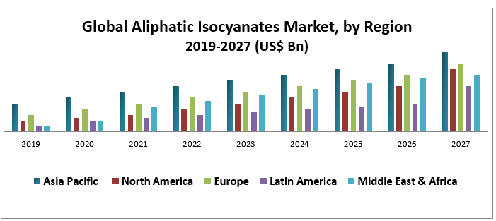 Global Aliphatic Isocyanates Market