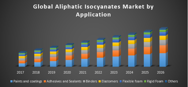 Global Aliphatic Isocyanates Market