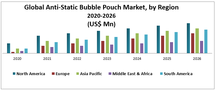 Global Anti-Static Bubble Pouch Market