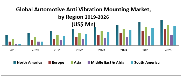 Global Automotive Anti Vibration Mounting Market