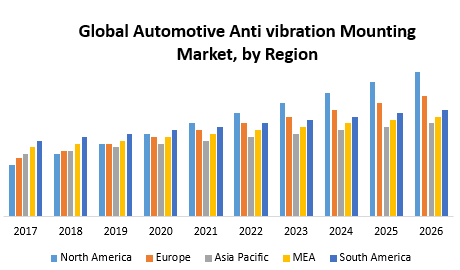 Global Automotive Anti vibration Mounting Market