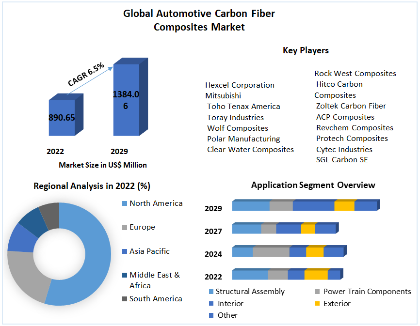 Global Automotive Carbon Fiber Composites Market