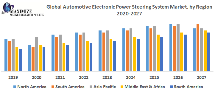 Global-Automotive-Electronic-Power-Steer