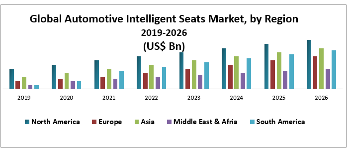 Global Automotive Intelligent Seats Market