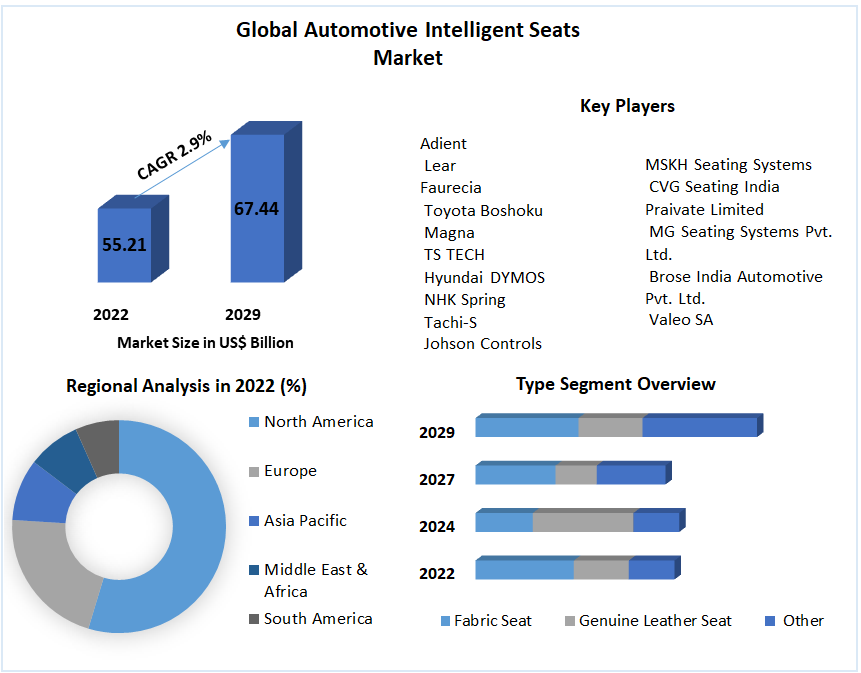 Automotive Intelligent Seats Market - Global Industry Analysis