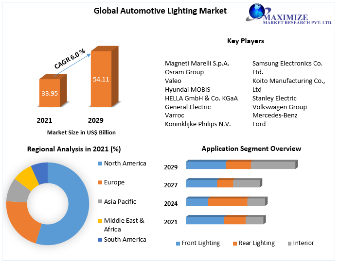 Global Automotive Lighting Market