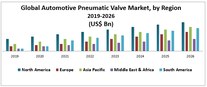 Global Automotive Pneumatic Valve Market