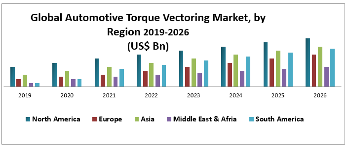 Global Automotive Torque Vectoring Market