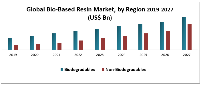 Bio Based Resin Market -Global Industry Analysis and Forecast 2022-2027